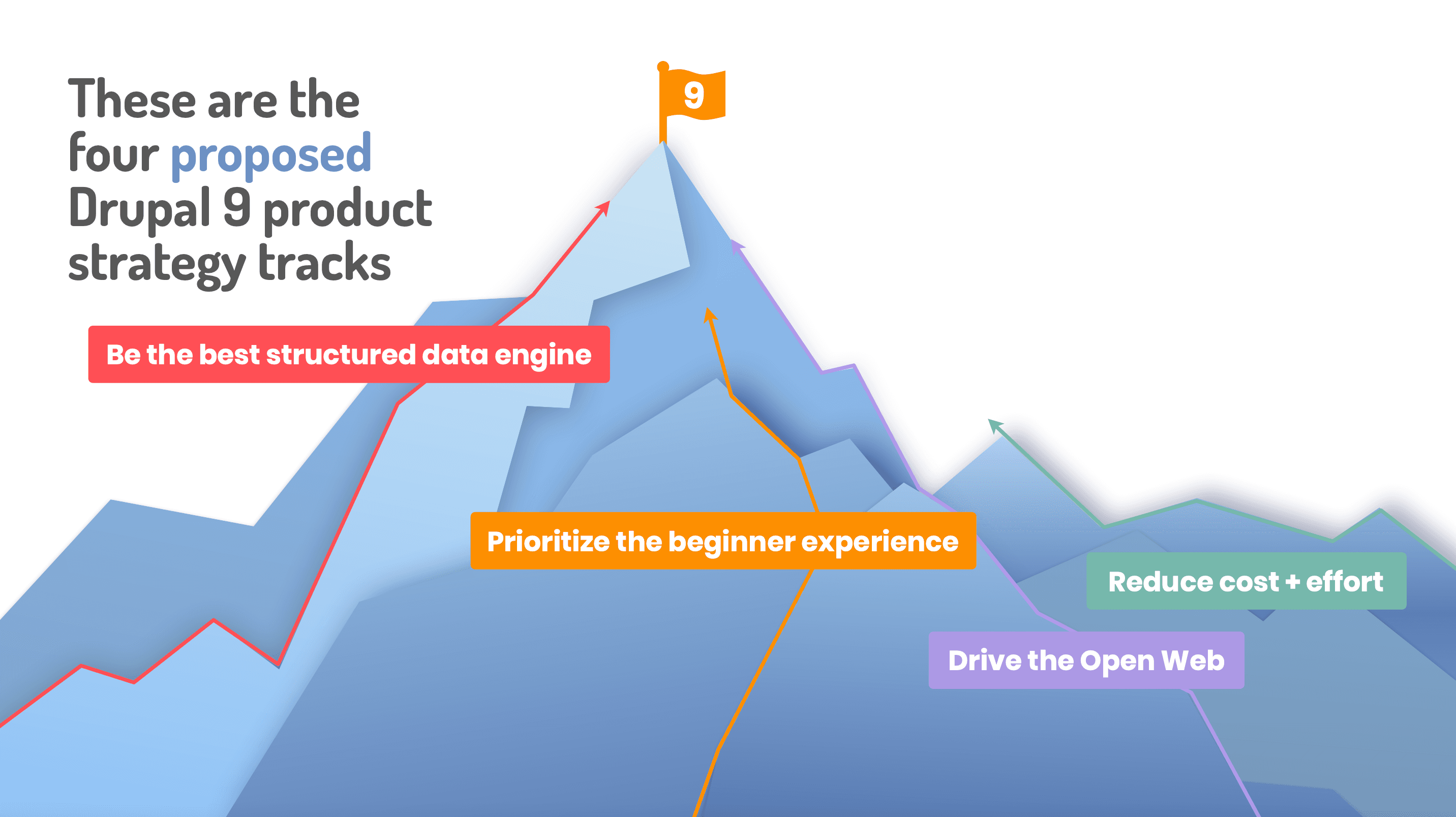 Drupal strategic tracks from 2019 DriesNote