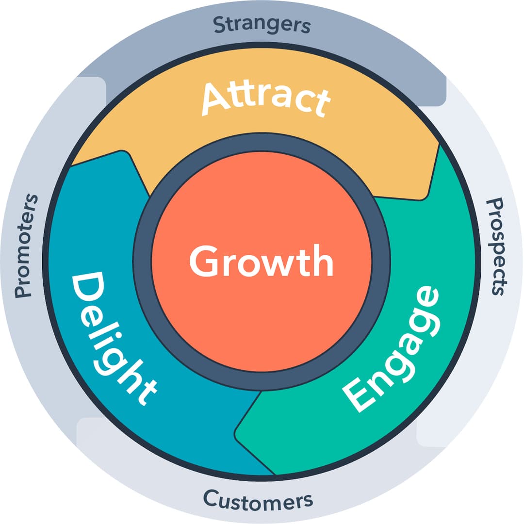 The marketing flywheel